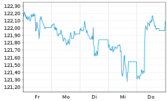 Chart MainFir.-Em.Mar.Corp.Bd Fd Ba. Inh.Ant. A USD o.N. - 1 Woche