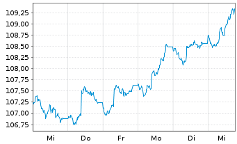 Chart MainFir.-Em.Mar.Corp.Bd Fd Ba. Inh.Ant. A1 CHF oN - 1 semaine