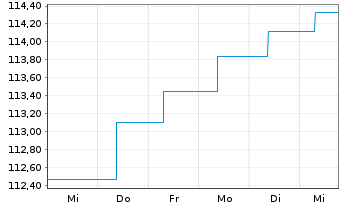 Chart MainFir.-Em.Mar.Corp.Bd Fd Ba. Inh.Ant. A2 EUR oN - 1 semaine