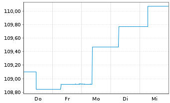 Chart MainFir.-Em.Mar.Corp.Bd Fd Ba. Inh.Ant. A2 EUR oN - 1 semaine