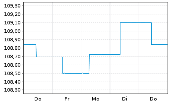 Chart MainFir.-Em.Mar.Corp.Bd Fd Ba. Inh.Ant. A2 EUR oN - 1 Week