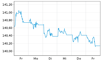 Chart Xtrackers II EUR Cov.Bond Swap - 1 Woche