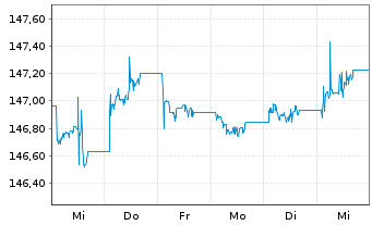 Chart Xtrackers II EUR Cov.Bond Swap - 1 Woche