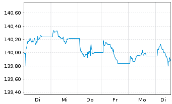 Chart Xtrackers II EUR Cov.Bond Swap - 1 semaine