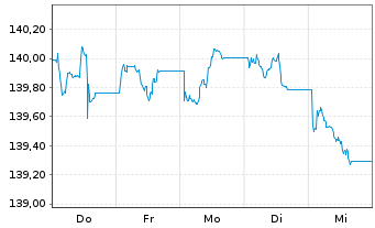 Chart Xtrackers II EUR Cov.Bond Swap - 1 Week