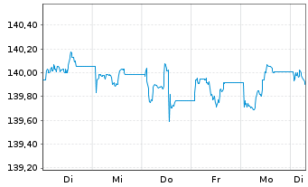 Chart Xtrackers II EUR Cov.Bond Swap - 1 Woche