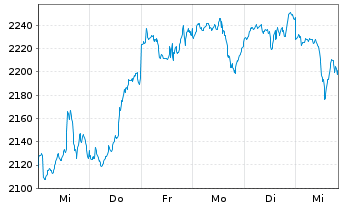 Chart BNP Paribas Disruptive Techn. Act.Nom.Clic Cap oN - 1 semaine