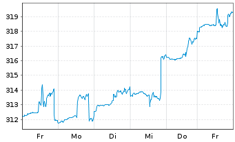 Chart DWS Invest II-Gbl Equ.Hi.Co.Fd Inh-Anteile LC o.N. - 1 semaine