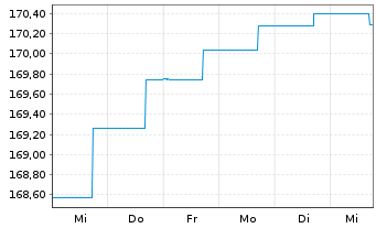 Chart Jan.Hend.Hor.-J.H.H.Eu.H.Yd Bd Act.N.A2 Acc.EUR oN - 1 Week