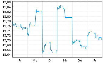 Chart GS Fds-GS Em.Mkts CORE Eq.Ptf. Sh.R Snap Acc.USD  - 1 Woche