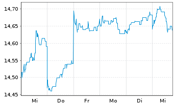 Chart GS Fds-GS Em.Mkts CORE Eq.Ptf. Sh.R Snap Acc.USD  - 1 Woche