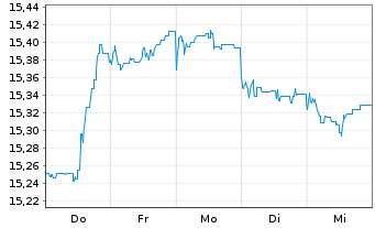 Chart GS Fds-GS Em.Mkts CORE Eq.Ptf. Sh.R Snap Acc.USD  - 1 Week