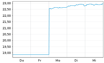 Chart G.Sachs Fds-GS Eur.CORE Equ.P. Reg. Sh. R (EUR) oN - 1 Week