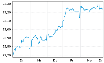 Chart G.Sachs Fds-GS Eur.CORE Equ.P. Reg. Sh. R (EUR) oN - 1 semaine