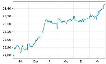 Chart G.Sachs Fds-GS Eur.CORE Equ.P. Reg. Sh. R (EUR) oN - 1 Week
