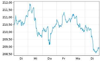 Chart Flossbach von Storch-Dividend Inh.Ant. R EUR o.N. - 1 Week
