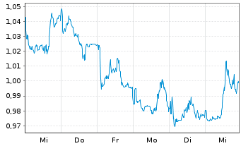 Chart Amun S&P500 VIX Fut Enh Ro UCITS ETF Acc - 1 Week