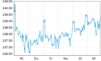 Chart Amun Gl Equity Qual Income UCITS ETF Dist - 1 Woche