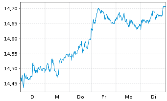 Chart Xtrackers FTSE 100 - 1 semaine