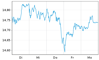 Chart Xtrackers FTSE 100 - 1 Woche