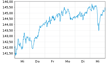 Chart Xtrackers DAX Income - 1 semaine