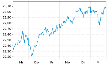 Chart Xtrackers Nikkei 225 - 1 Week