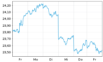Chart Xtrackers Nikkei 225 - 1 semaine