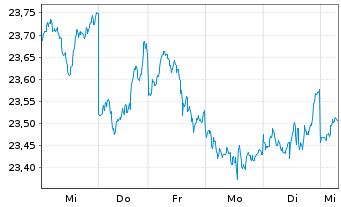 Chart Xtrackers Nikkei 225 - 1 Woche