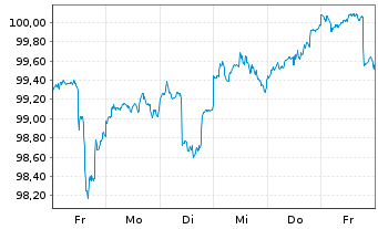 Chart JPM Inv.Fds-Global Income Fund Act.N.A(dist)EUR oN - 1 Week