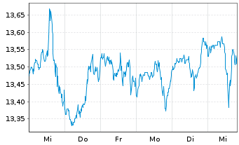 Chart BGF-World Real Est.Securiti.Fd Act.Nom.A2 Acc.USD  - 1 semaine