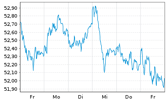 Chart Xtrackers MSCI EMU - 1 Woche