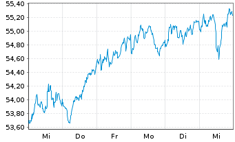 Chart Xtrackers MSCI EMU - 1 Woche