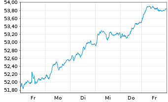 Chart Xtrackers MSCI EMU - 1 Week