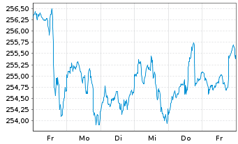 Chart Deka-Globale Aktien LowRisk Inh.Anteile CF(A)o.N. - 1 Week