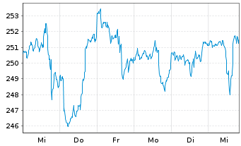 Chart Deka-Globale Aktien LowRisk Inh.Anteile PB(A)o.N. - 1 Week