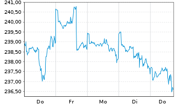 Chart Deka-Globale Aktien LowRisk Inh.Anteile PB(A)o.N. - 1 Week
