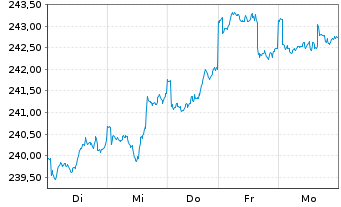 Chart Deka-Globale Aktien LowRisk Inh.Anteile PB(A)o.N. - 1 semaine