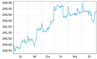 Chart Deka-Globale Aktien LowRisk Inh.Anteile PB(A)o.N. - 1 Woche