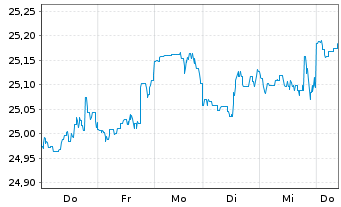 Chart T. Rowe Price-Glbl Value Eq.Fd - 1 Woche