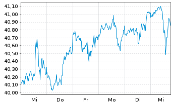 Chart AB SICAV I-Low Volat.Equ.Ptf. Act.N. A USD o.N. - 1 Woche