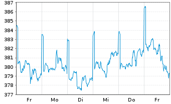 Chart MainFirst-Global Equities Inh.Ant. A(thes.)EUR o.N - 1 semaine