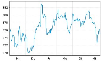 Chart MainFirst-Global Equities Inh.Ant. A(thes.)EUR o.N - 1 semaine