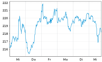 Chart MainFirst-Global Equities Ant.B(aussch.)EUR o.N - 1 semaine