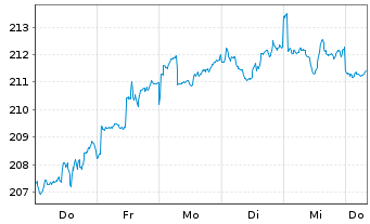 Chart MainFirst-Global Equities Ant.B(aussch.)EUR o.N - 1 Week