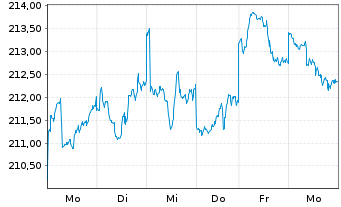 Chart MainFirst-Global Equities Ant.B(aussch.)EUR o.N - 1 Woche