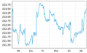 Chart MainFirst-Global Equities Ant.B(aussch.)EUR o.N - 1 semaine