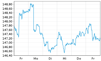 Chart MainFirst-Absol.Ret.Mult.Asset Ant.A(thes.)EUR  - 1 semaine