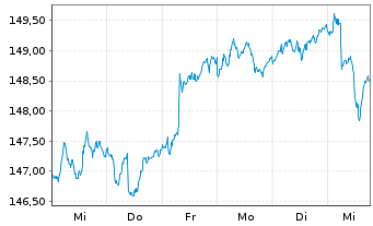 Chart MainFirst-Absol.Ret.Mult.Asset Ant.A(thes.)EUR  - 1 semaine