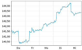 Chart MainFirst-Absol.Ret.Mult.Asset Ant.A(thes.)EUR  - 1 Week