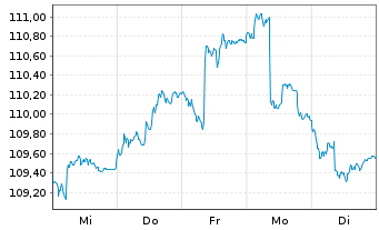 Chart MainFirst-Absol.Ret.Mult.Asset B(aussch.)EUR o.N - 1 semaine